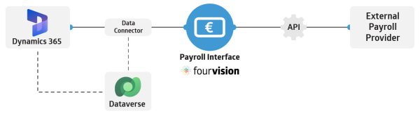 Fourvision-Payroll-Interface-Data-Model-D365-1-600x167.jpg
