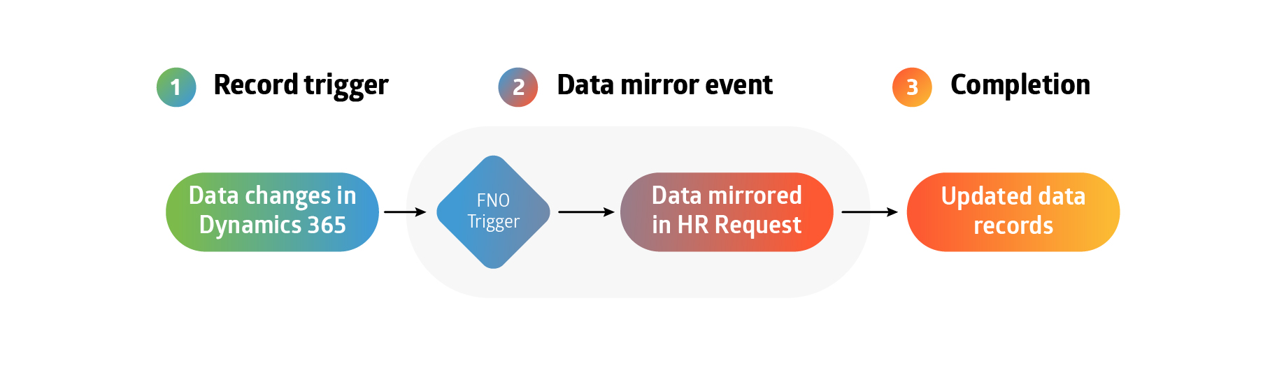 2-Trigger-based-data-events.jpg